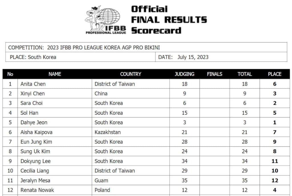 Korea Agp Pro Bikini Results And Scorecards Dahye Jeon Wins