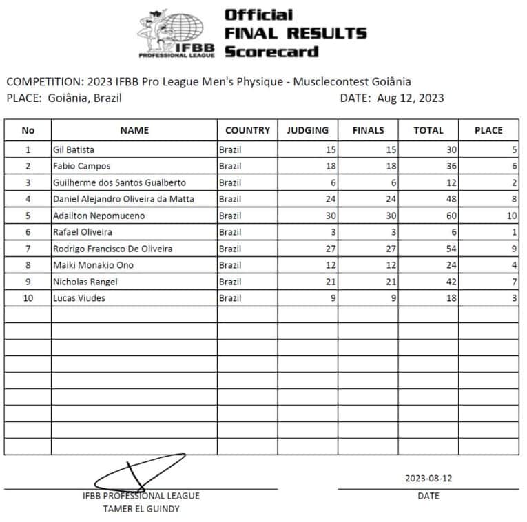 Musclecontest Goiania Pro Results And Scorecard Fitness Volt