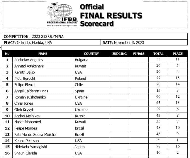 Men S Olympia Results Keone Pearson Upsets Shaun Clarida