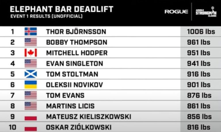 Arnold Strongman Classic Results Day One Hafthor Bjornsson Leads