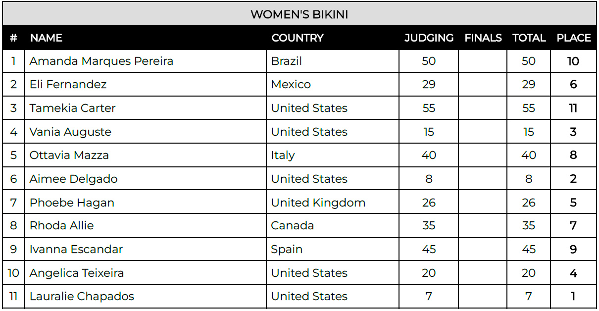 Arnold Classic Bikini International Results Lauralie Chapados