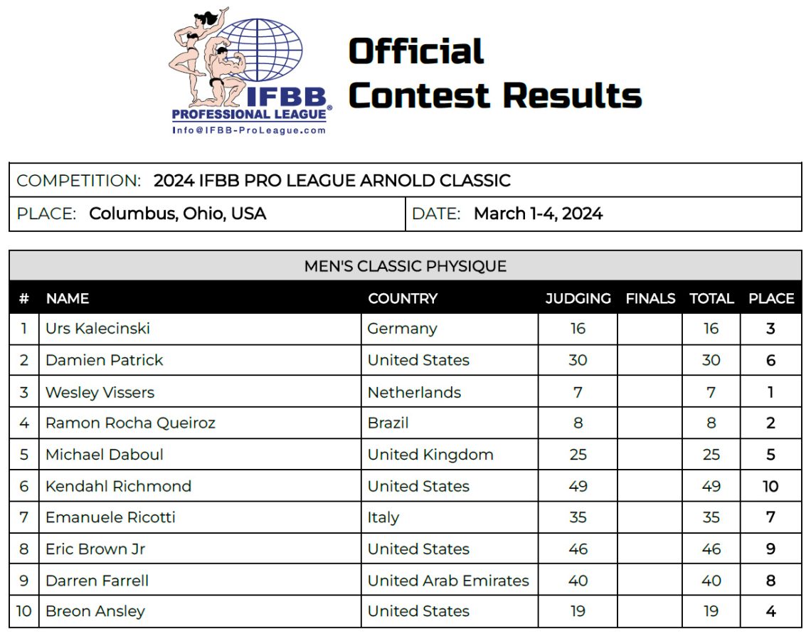 Arnold Classic Classic Physique Results Wesley Vissers Wins