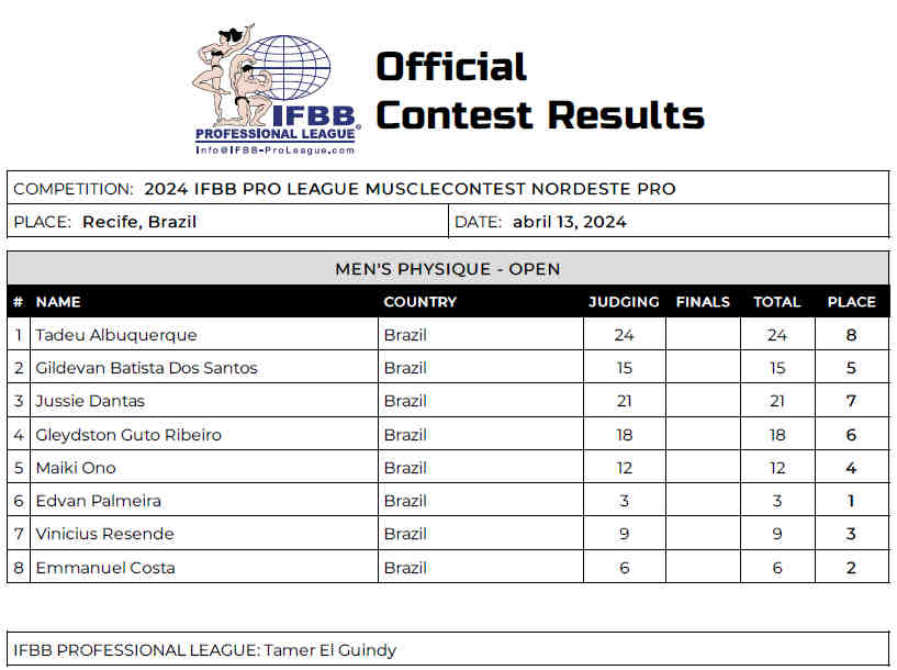 2024 Musclecontest Nordeste Pro Results And Scorecard Fitness Volt