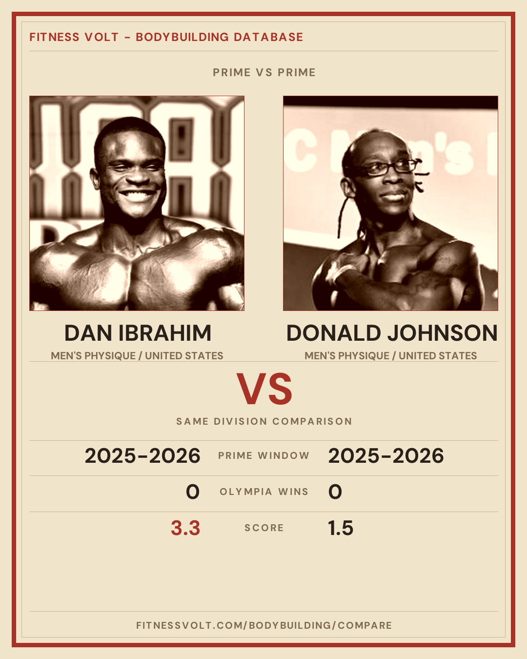 Dan Ibrahim vs Donald Johnson: Prime Comparison