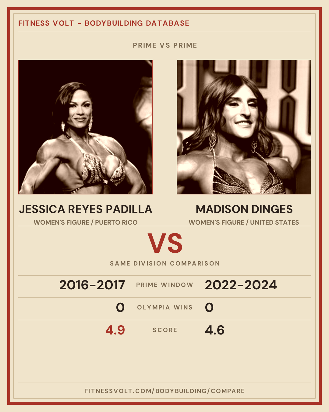 Jessica Reyes Padilla vs Madison Dinges: Prime Comparison