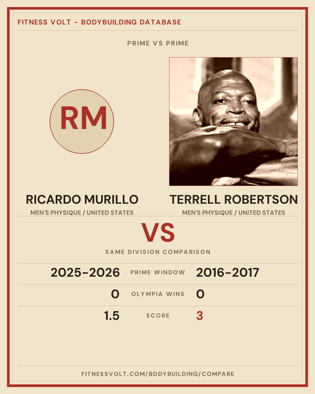 Ricardo Murillo vs Terrell Robertson: Prime Comparison