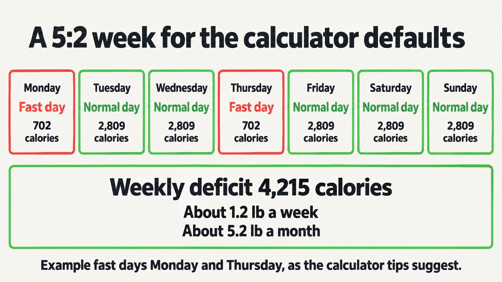Seven day cards for a 5:2 week at the calculator defaults: 702 calories on Monday and Thursday, 2,809 calories on the other five days, and a weekly deficit of 4,215 calories.