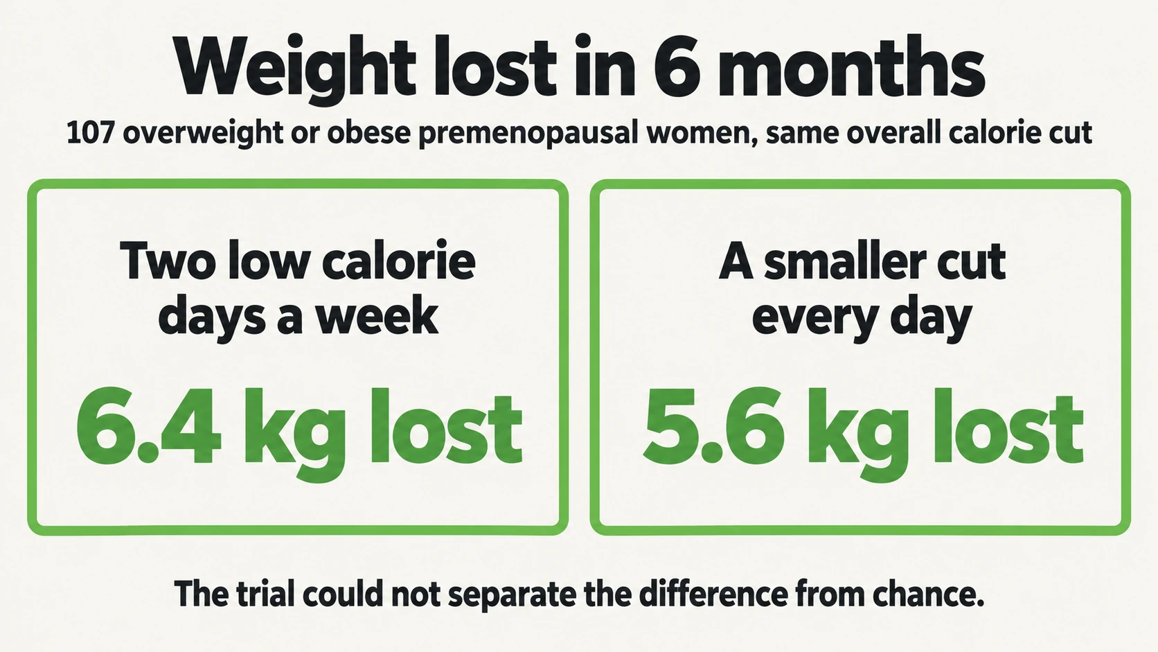 Two cards from a 6 month trial: 6.4 kg lost with two low calorie days a week and 5.6 kg with a daily cut, a difference the trial could not separate from chance.