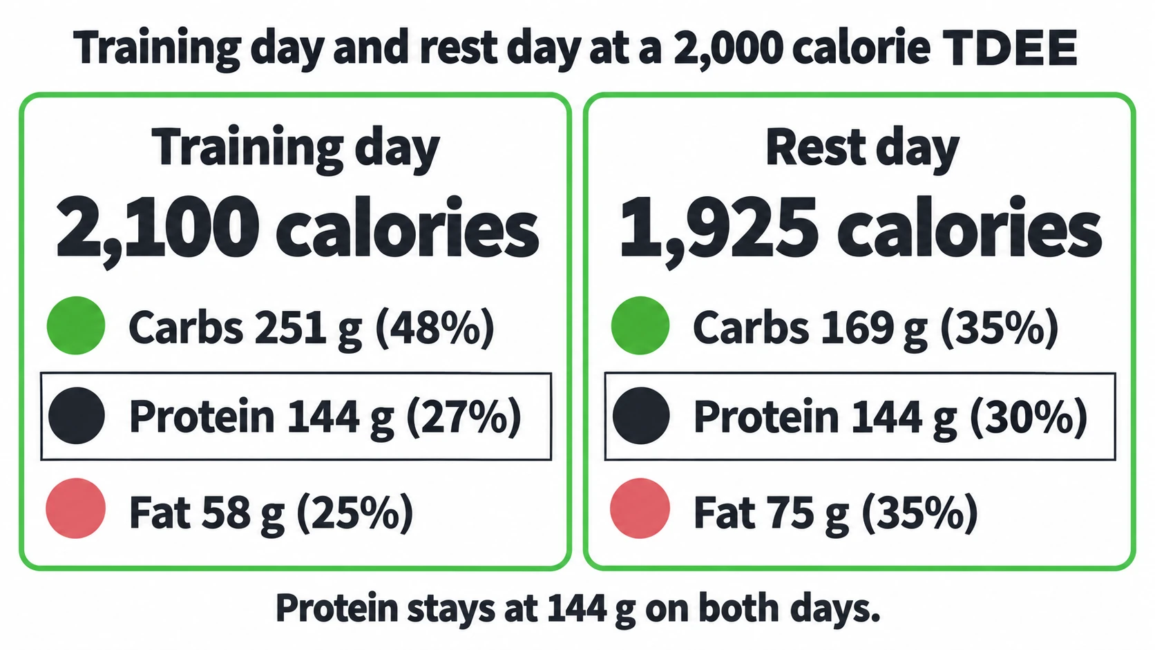 Two equal cards listing carbs, protein and fat for a 2,100 calorie training day and a 1,925 calorie rest day.