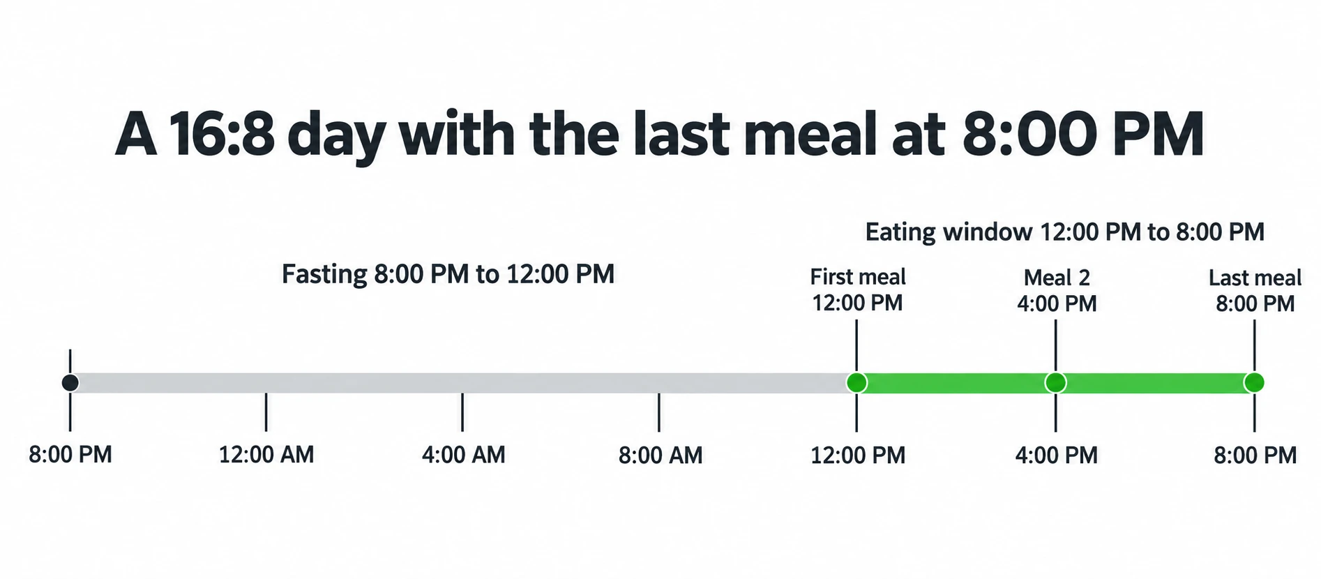 A 24-hour band showing 16 hours of fasting and an eating window from 12:00 PM to 8:00 PM with meals at 12:00 PM, 4:00 PM and 8:00 PM.