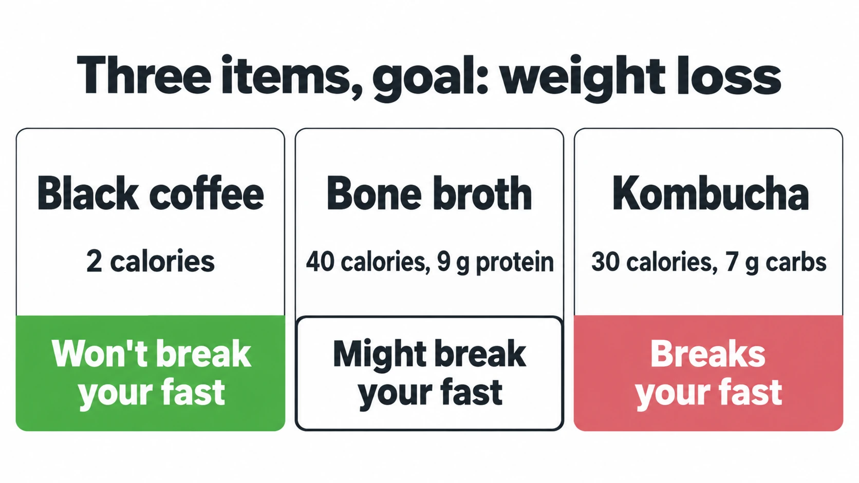 Three cards showing black coffee, bone broth and kombucha with their weight loss verdicts from the checker.