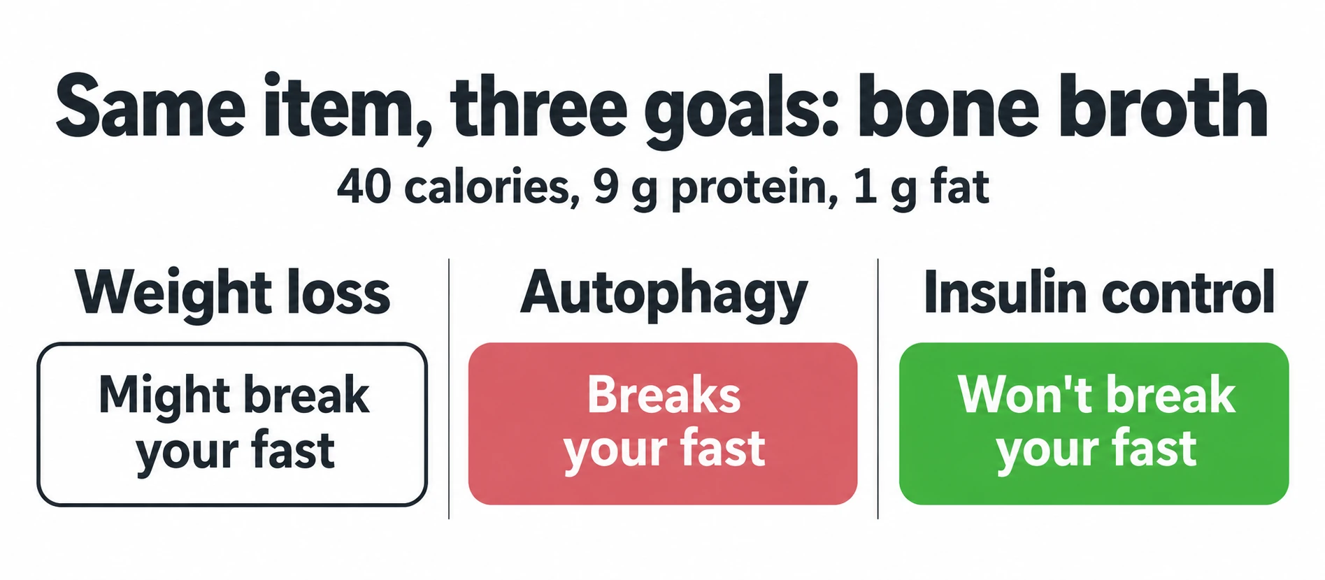 Bone broth rated might break for weight loss, breaks for autophagy and won't break for insulin control.