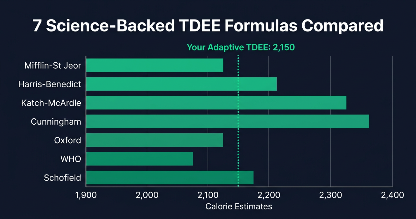 All 8 TDEE Formulas Compared