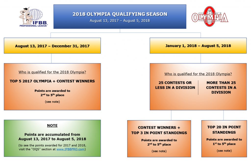 Mr. Olympia 2018 Qualification List Flow Mr. Olympia Qualification Series 2018