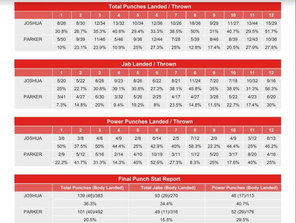 Here is a look at the CompuBox numbers: