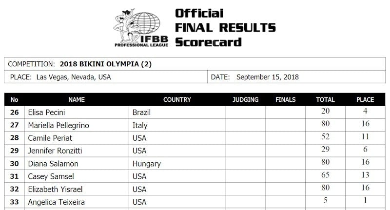 Olympia 2018 Bikini Scorecards