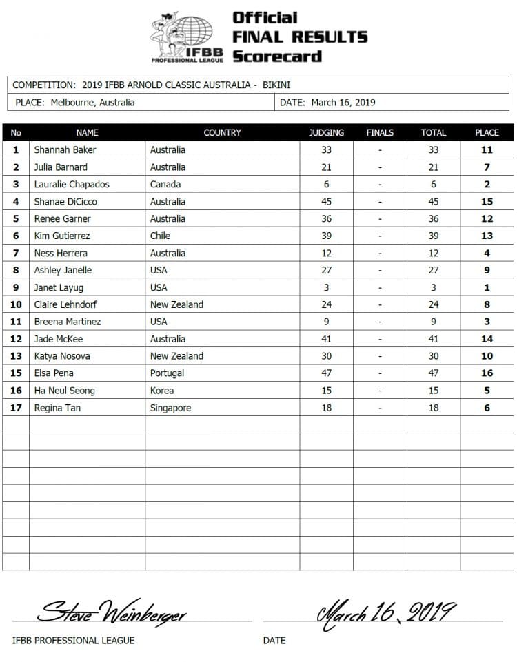 Arnold Classic Australia 2019 Results And Prize Money Fitness Volt