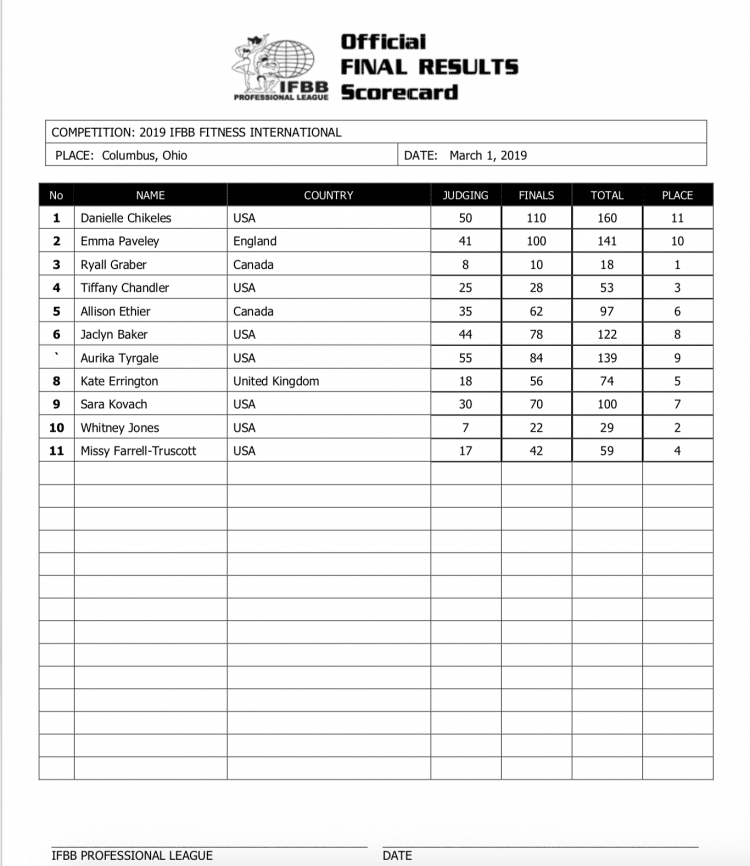 Arnold Classic Results: Fitness International 2019– Fitness Volt