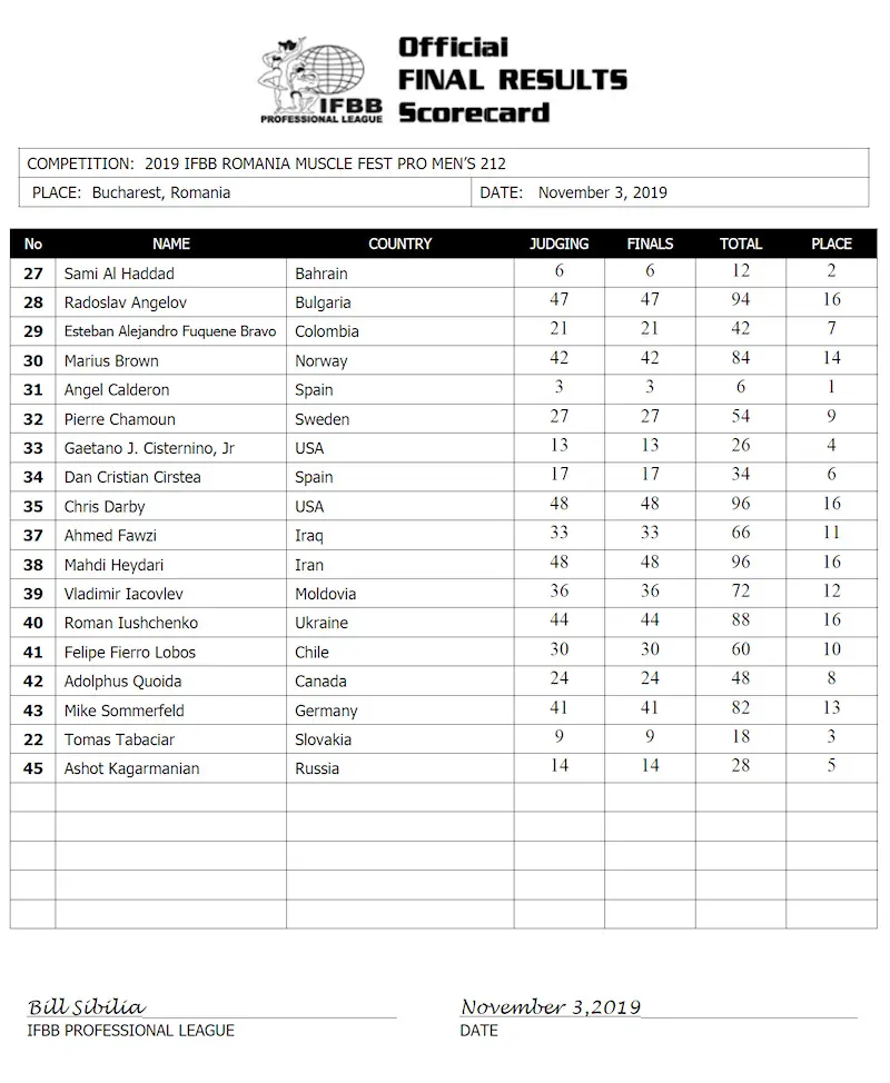 2019 Romania Pro Scorecards Men S 212
