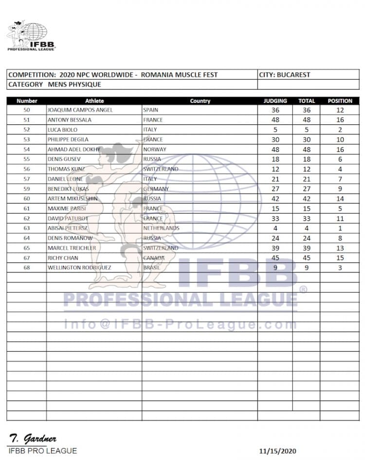 Romania Pro Men Physique Scorecards