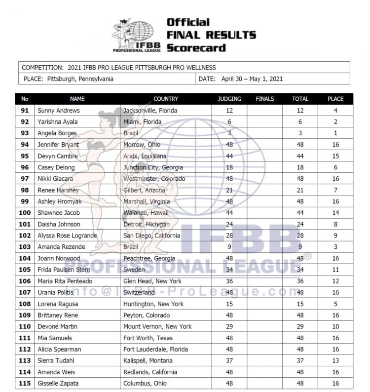 2021 IFBB Pittsburgh Pro Results Fitness Volt