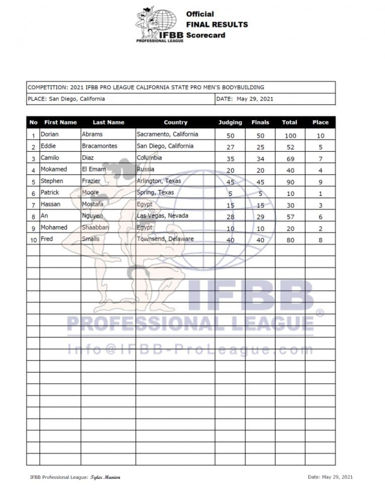 IFBB California Pro 2021 Results and Scorecards Fitness Volt