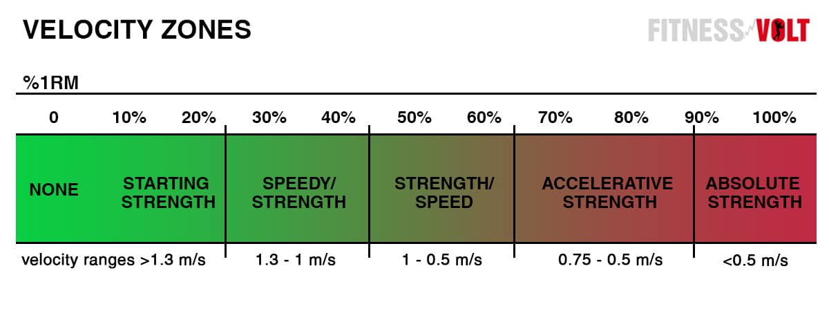 Velocity Based Training 101 Speed Up Your Workouts For Better Gains