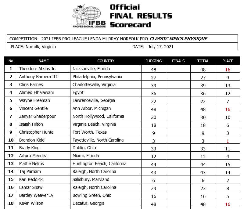 2021 IFBB Lenda Murray Bodybuilding Norfolk Results and Scorecards ...