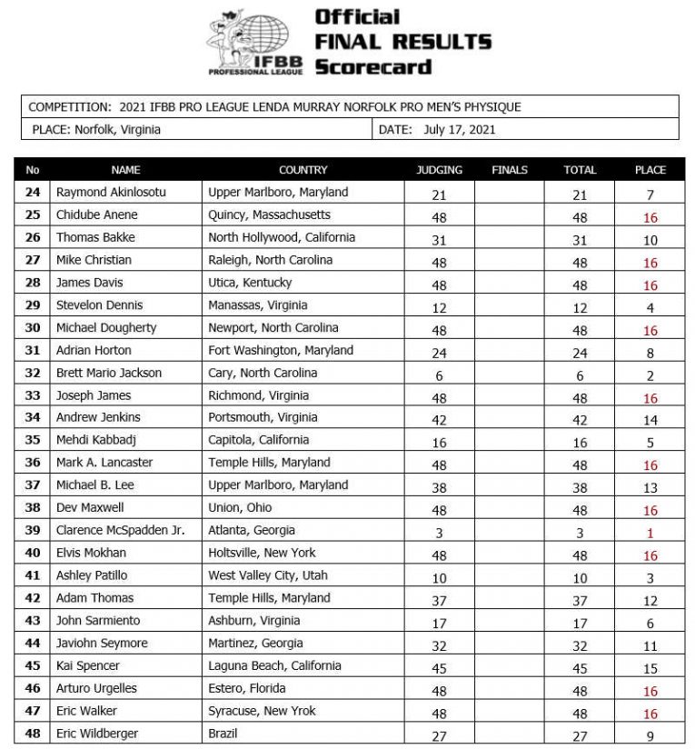 2021 IFBB Lenda Murray Bodybuilding Norfolk Results and Scorecards ...