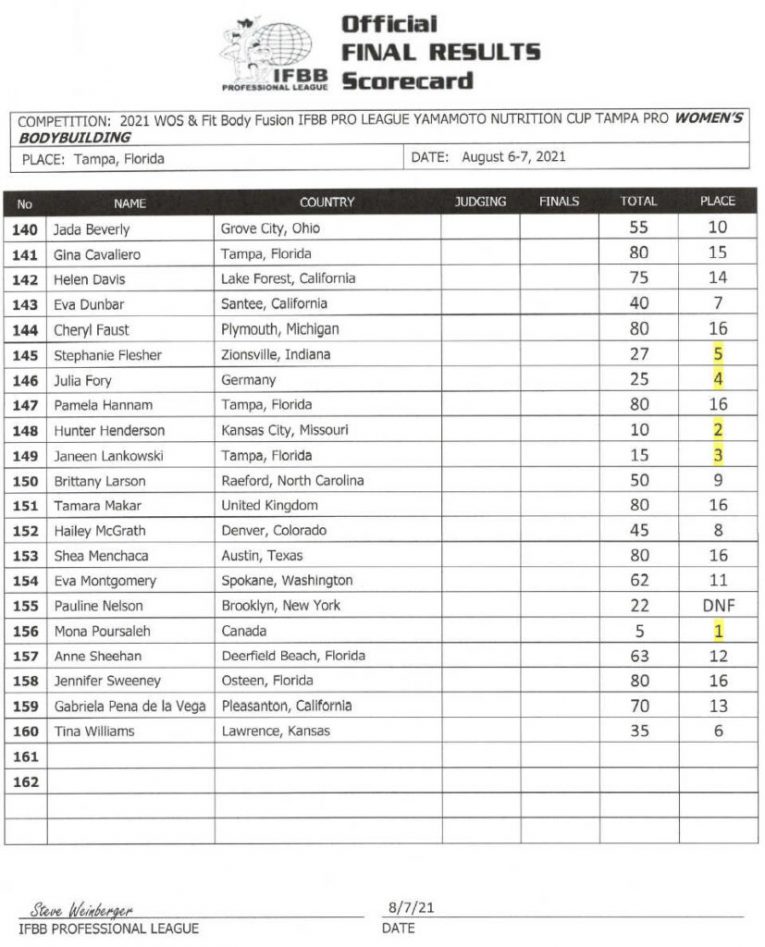 2021 IFBB Tampa Pro Results And Prize Money Fitness Volt