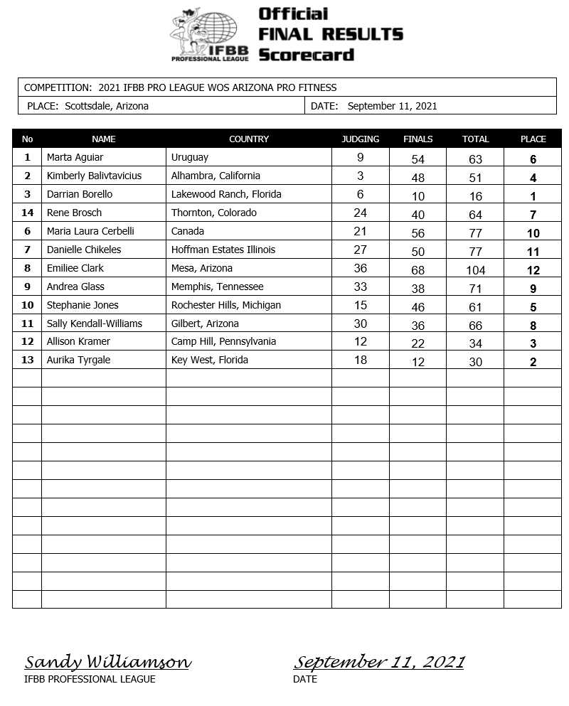 2021 Rising Phoenix And Arizona Pro Results – Fitness Volt