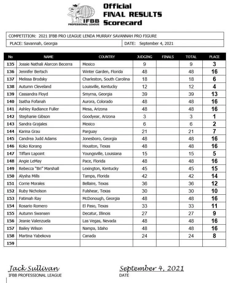 2021 Savannah Pro Figure Scorecard