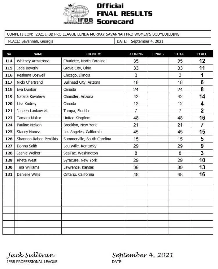 2021 Savannah Pro Women Bodybuilding Scorecard