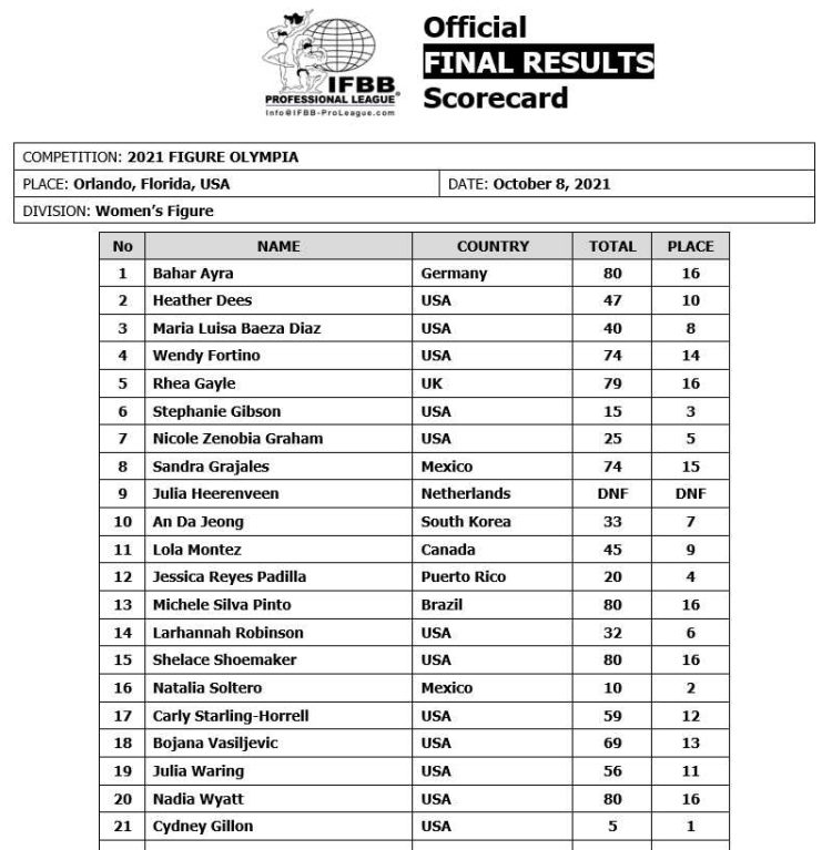 2021 Figure Olympia Scorecard