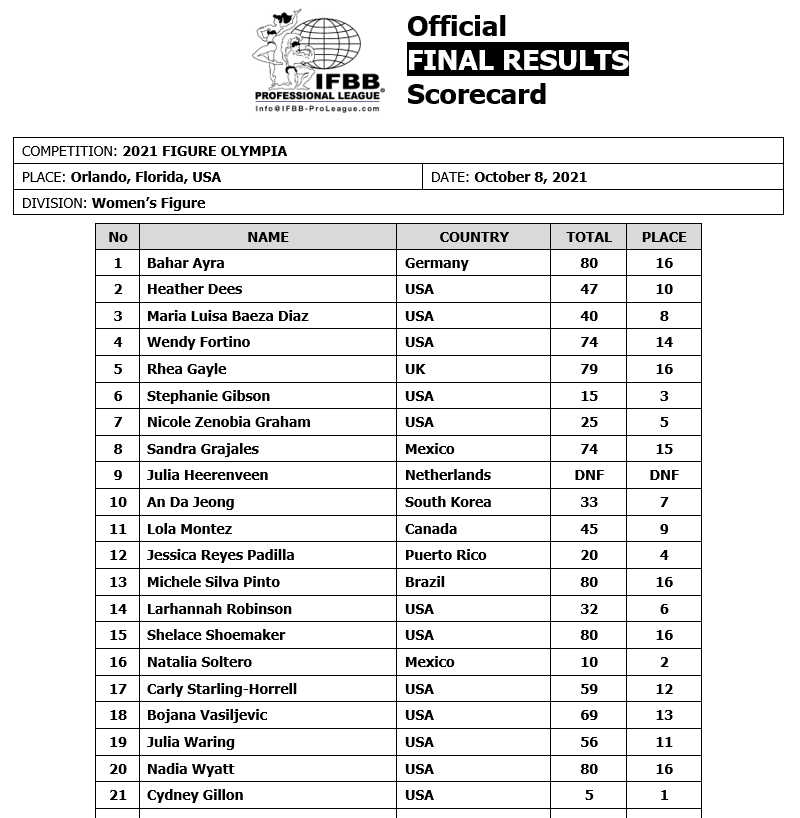 2021 Mr Olympia Figure Results And Prize Money Fitness Volt 