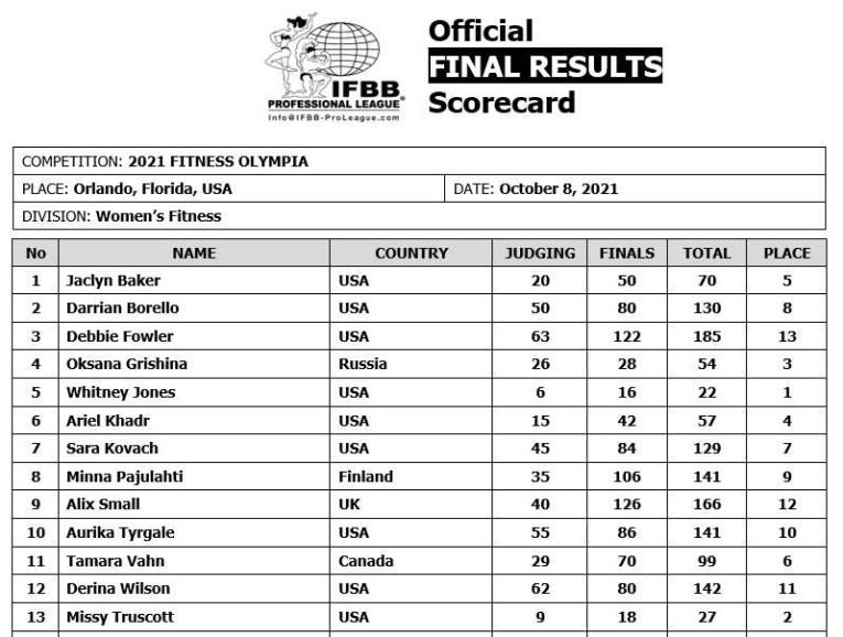 2021 Mr. Olympia Women's Fitness Results and Prize Money Fitness Volt