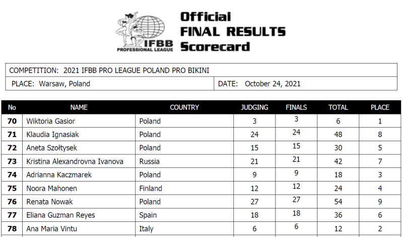 Poland Pro Supershow scorecards
