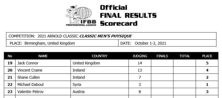 2021 Arnold Classic UK Results โ Fitness Volt 2021 Arnold Classic UK Results โ Fitness Volt