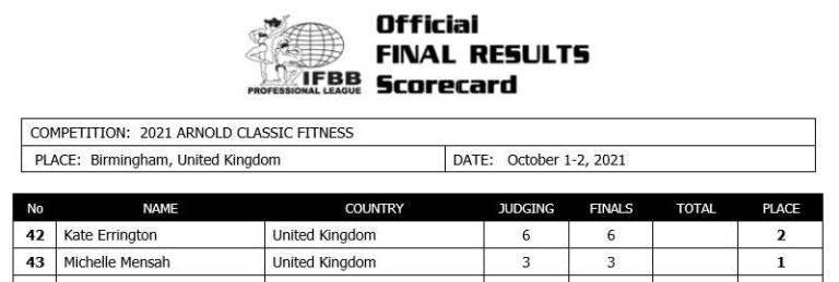 2021 Arnold Classic UK Results โ Fitness Volt 2021 Arnold Classic UK Results โ Fitness Volt