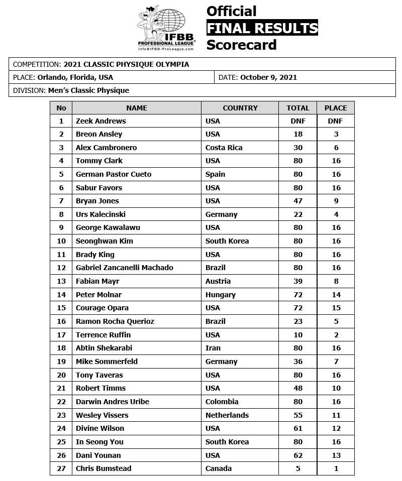 2021 Mr. Olympia Classic Physique Results and Prize Money Fitness Volt