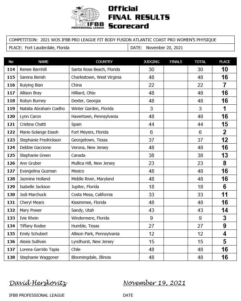 2021 Atlantic Coast Pro Results – Fitness Volt