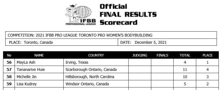 2021 Toronto Pro Supershow Womens Bodybuilding Scorecard
