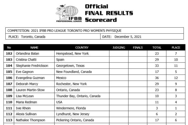 2021 Toronto Pro Supershow Results Fitness Volt