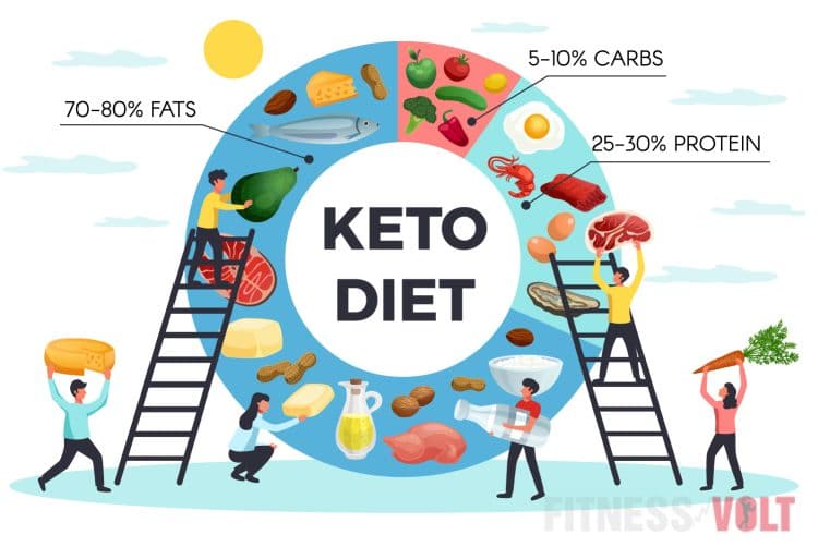Keto Diet Ideal Macro Structure