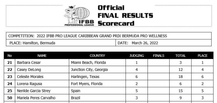 2022 Caribbean Pro Bermuda Wellness Scorecard