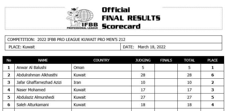 2022 Kuwait Classic Pro 212 Scorecard