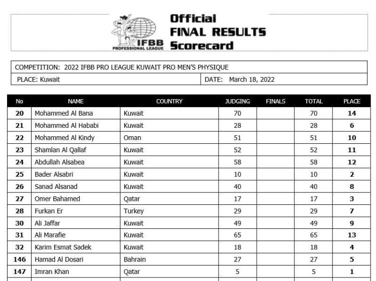 2022 Kuwait Classic Pro Men Physique Scorecards