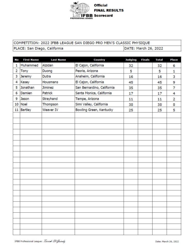 2022 San Diego Pro Classic Physique Scorecard
