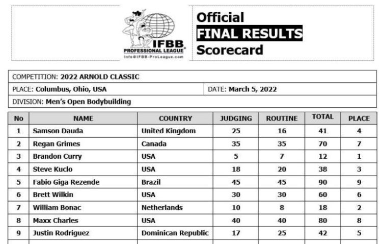 IFBB scorecard Arnold classic 2022