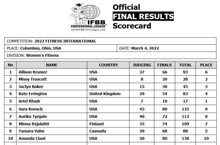 2022 Arnold Classic Fitness International Results and Prize Money